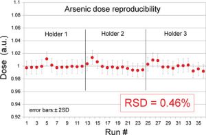 Arsenic Dose Reproducibility
