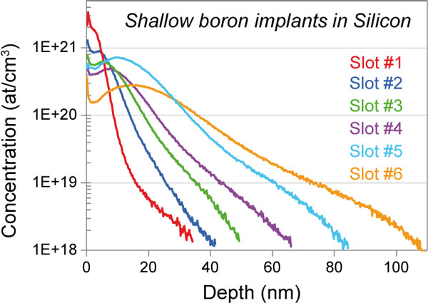 Depth Profile of boron implants in silicon
