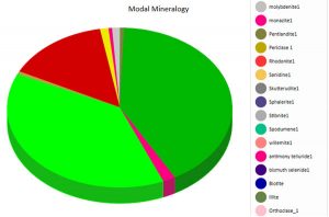 Modal mineralogoy pie chart of a mineral map