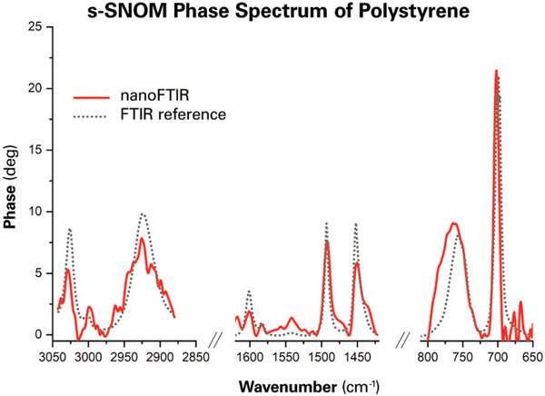 S-SSOM Phase Spectra of Polystyrene