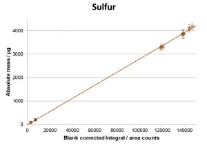 Sulfur calibration curve
