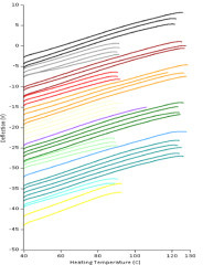 Thermal Transition Curves