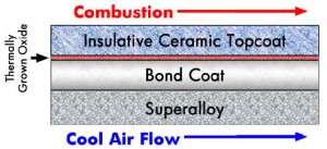 Turbine blade layer cross-section
